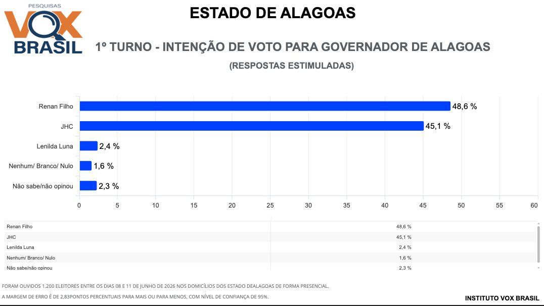 Pesquisa Vox Brasil mostra Renan Filho à frente de JHC na disputa pelo Governo de Alagoas