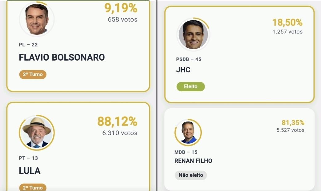 Pariconha Reafirma Pioneirismo e Garante Votações Recordes no Cenário Nacional e Estadual; Presidente Lula com 88,12% e Renan Filho 81,35% dos votos válidos